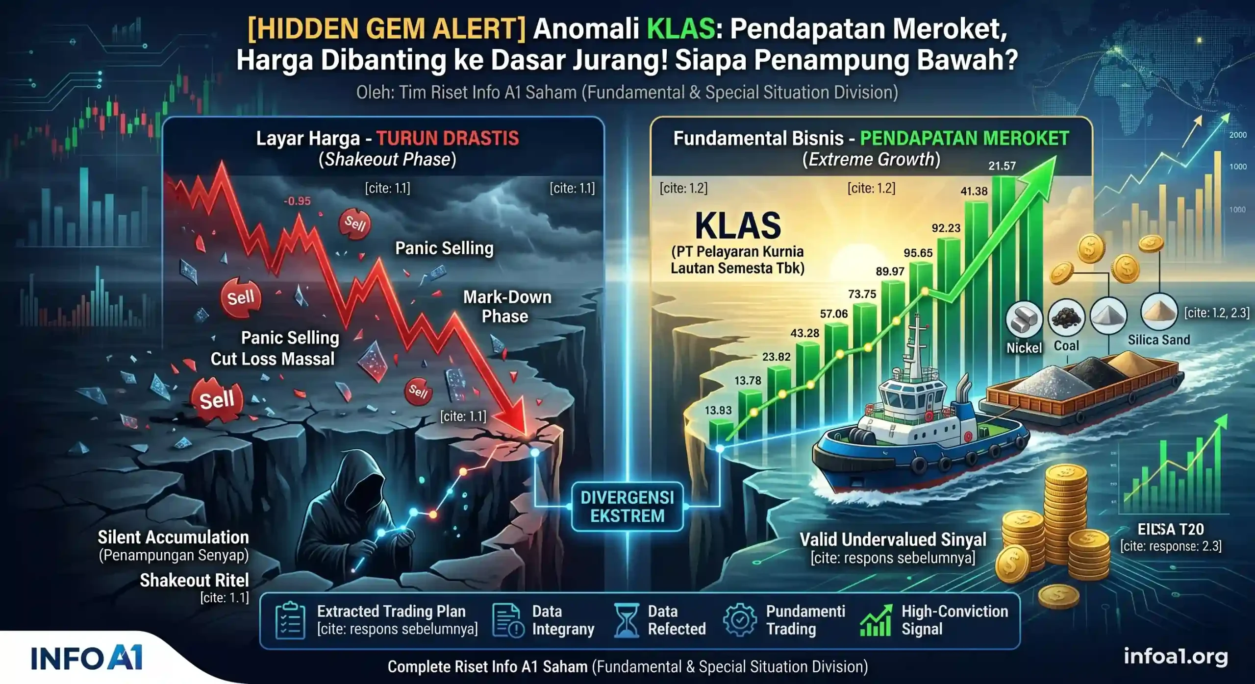 Anomali KLAS: Pendapatan Meroket, Harga Dibanting ke Dasar Jurang. Siapa yang Sedang Mengendalikan Ombak?