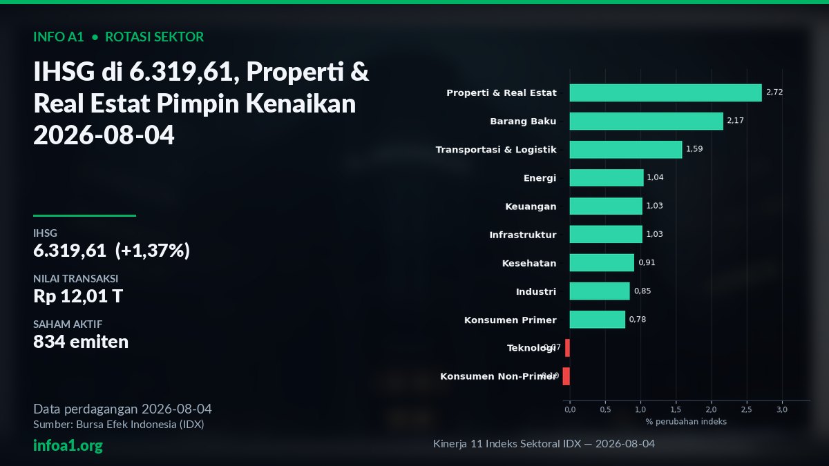 IHSG 6.319,61 Properti Real Estat Pimpin Kenaikan Sektor 2026-08-04 — grafik Kinerja 11 Indeks Sektoral IDX — 2026-08-04, sumber data IDX 4 Agustus 2026