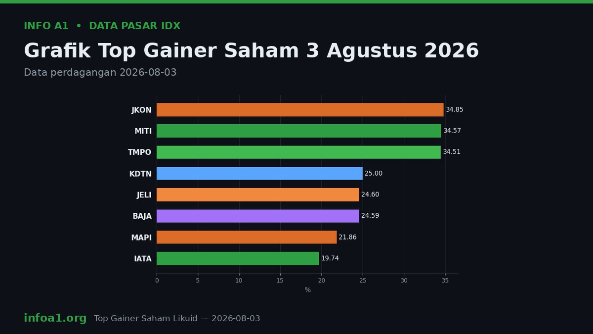 BEI luncurkan sejumlah pengumuman termasuk reformasi transparansi pasar modal, sementara JKON dan MITI mencatat kenaikan