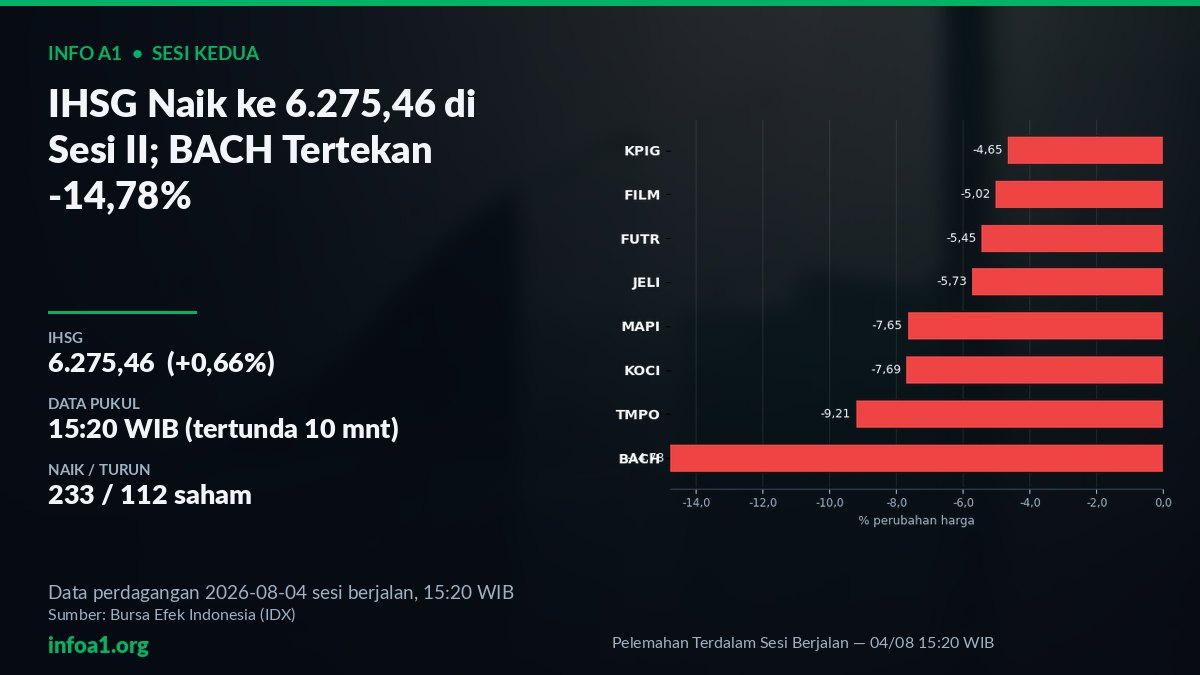 IHSG Naik ke 6.275,46 di Sesi II, BACH Tertekan -14,78% — grafik Pelemahan Terdalam Sesi Berjalan — 04/08 15:20 WIB, sumber data IDX 3 Agustus 2026