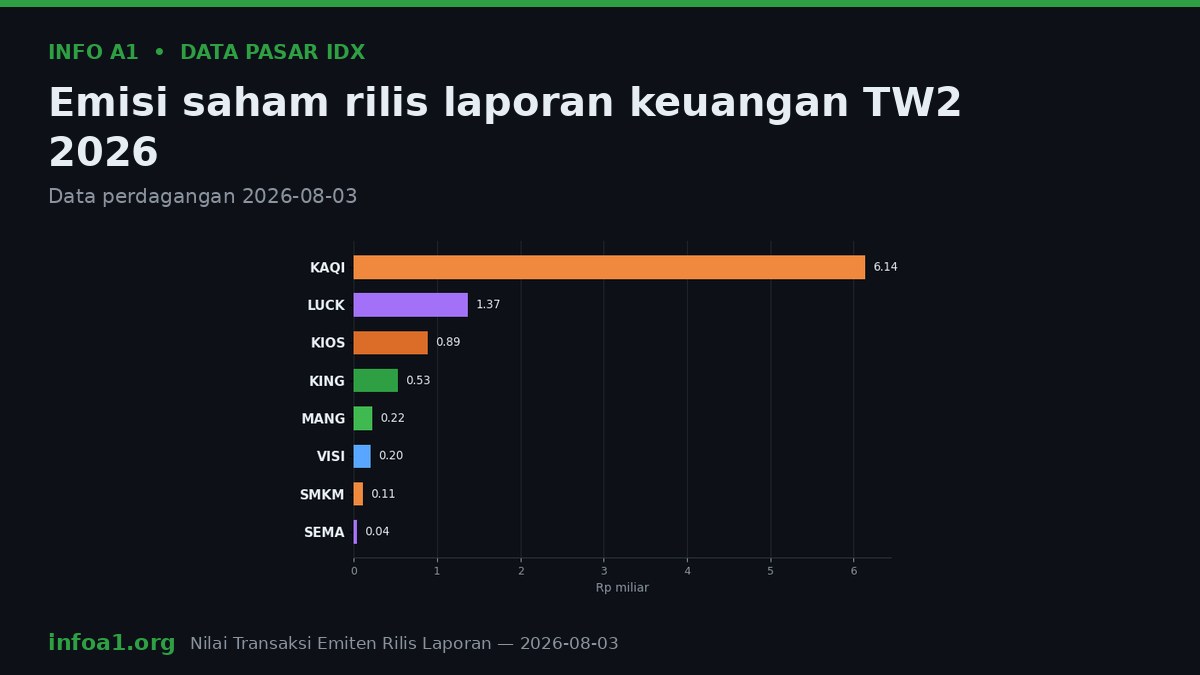 12 emiten rilis laporan keuangan TW2 2026 di 1–3 Agustus 2026. KIOS turun 2,11%, KING naik 7,41%, KAQI turun 5,15%, dan