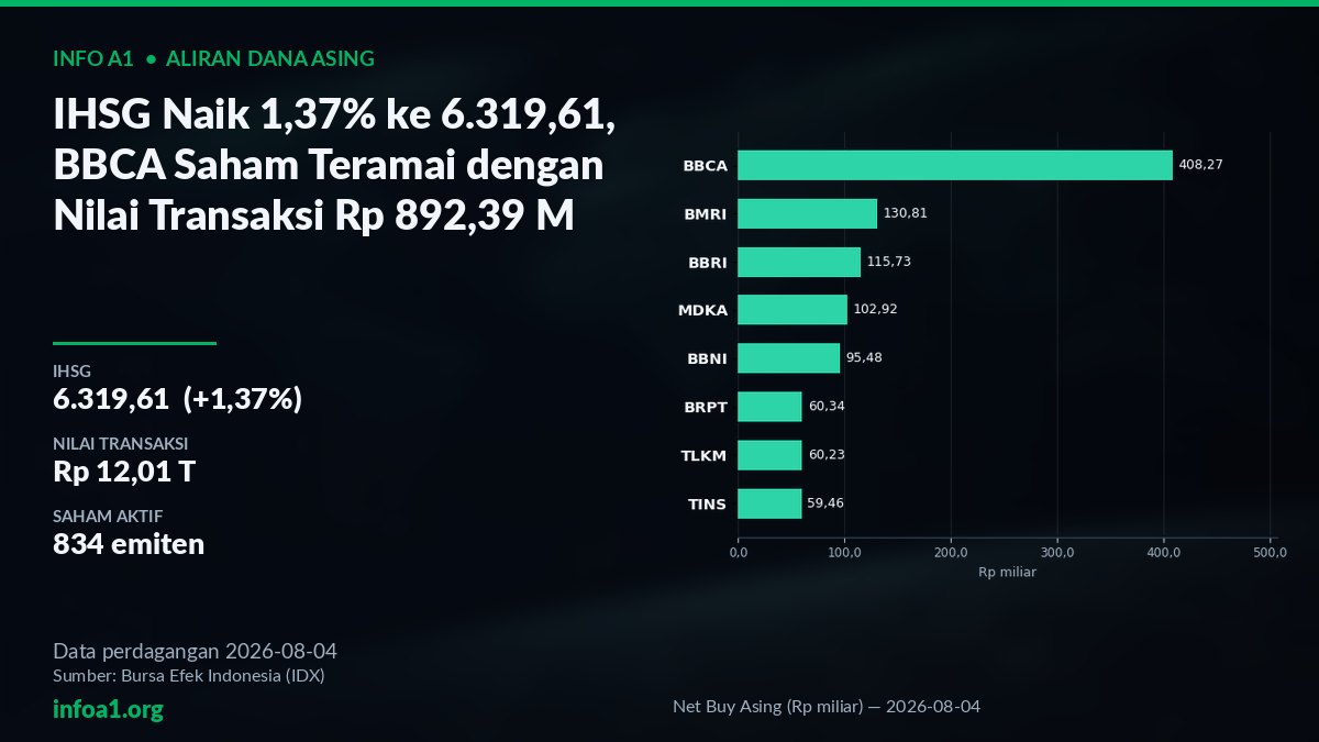 IHSG naik 1,37% ke 6.319,61 dengan dana asing Rp 759,40 M — 4 Agustus 2026 — grafik Net Buy Asing (Rp miliar) — 2026-08-04, sumber data IDX 4 Agustus 2026