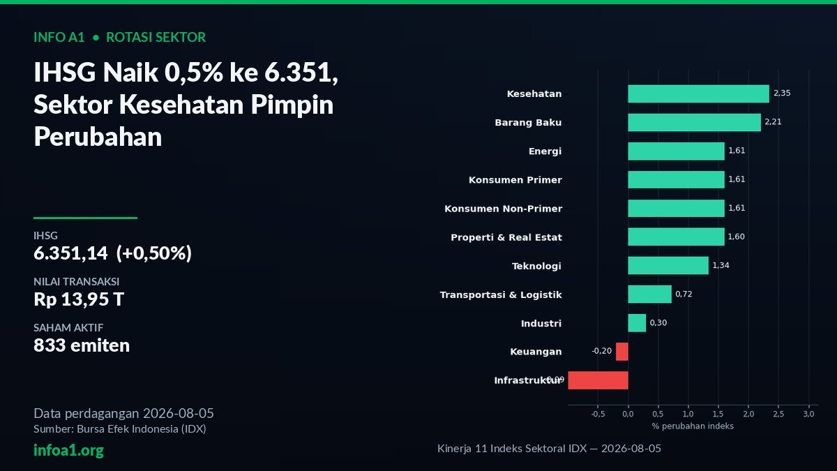 IHSG 6.351,14 dan Rotasi Sektor Kesehatan pada 5 Agustus 2026 — grafik Kinerja 11 Indeks Sektoral IDX — 2026-08-05, sumber data IDX 5 Agustus 2026