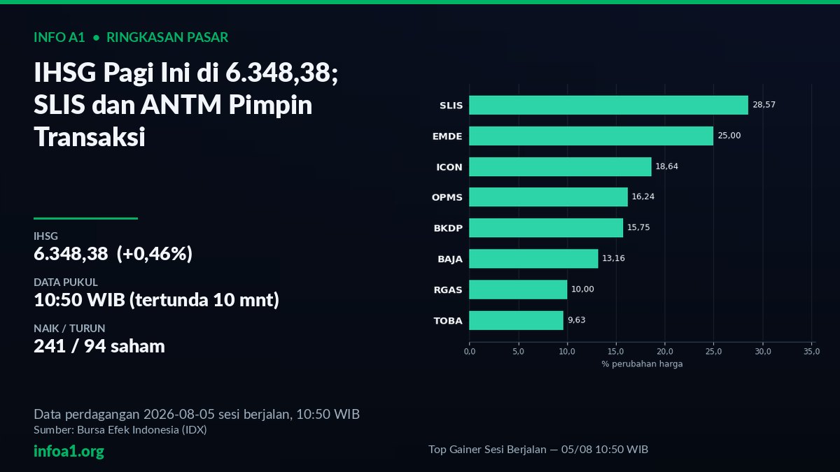 IHSG di 6.348,38 dengan saham Non-Energy Minerals pimpin transaksi — grafik Top Gainer Sesi Berjalan — 05/08 10:50 WIB, sumber data IDX 4 Agustus 2026