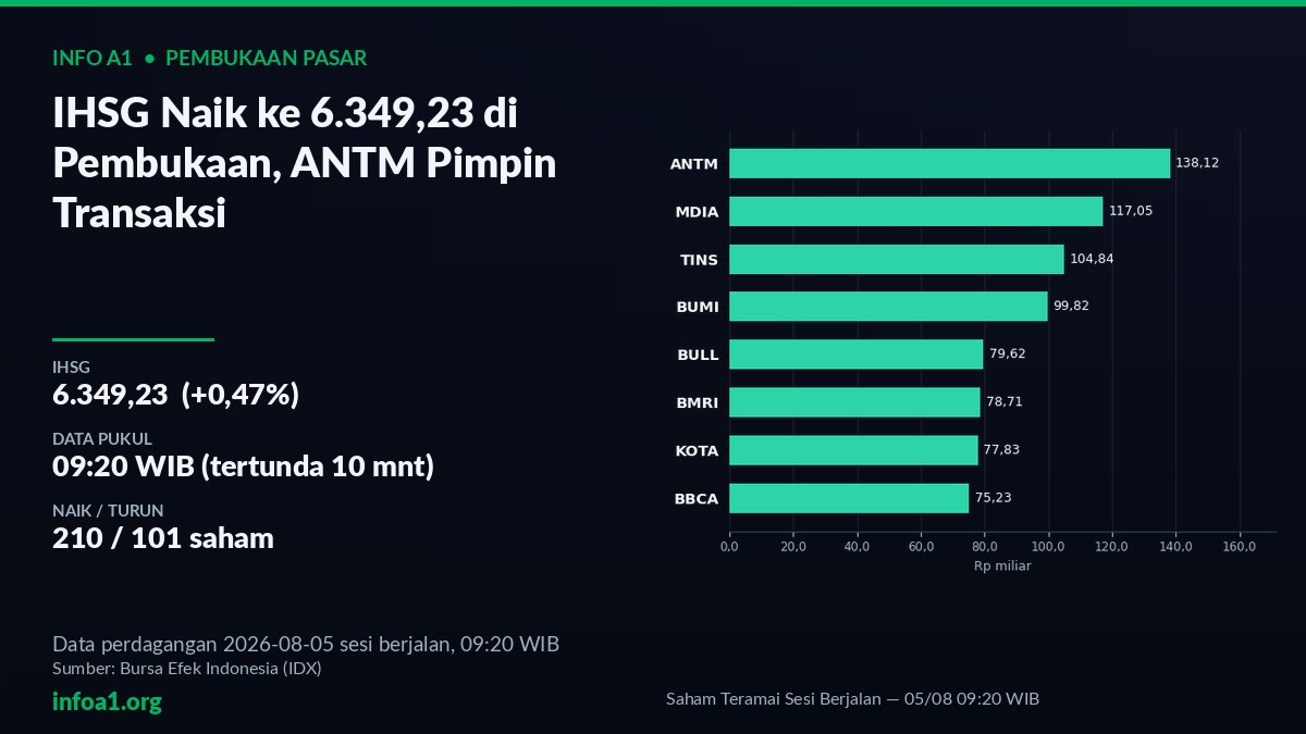 IHSG Pembukaan 5 Agustus 2026: ANTM Paling Ramai — grafik Saham Teramai Sesi Berjalan — 05/08 09:20 WIB, sumber data IDX 4 Agustus 2026