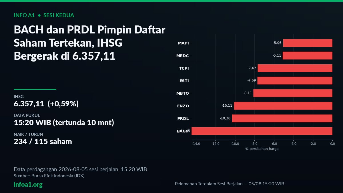 Saham Tertekan di Sesi Kedua: BACH, PRDL, dan ENZO — grafik Pelemahan Terdalam Sesi Berjalan — 05/08 15:20 WIB, sumber data IDX 4 Agustus 2026