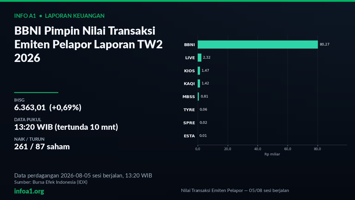 IHSG 6.363,01 dan Emiten Pelapor Laporan TW2 2026 — 5 Agustus 2026 — grafik Nilai Transaksi Emiten Pelapor — 05/08 sesi berjalan, sumber data IDX 4 Agustus 2026