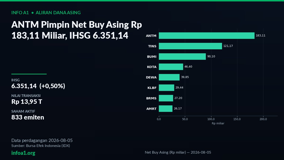 Grafik Net Buy Asing Emiten Indonesia 5 Agustus 2026 ANTM TINS BUMI — grafik Net Buy Asing (Rp miliar) — 2026-08-05, sumber data IDX 5 Agustus 2026