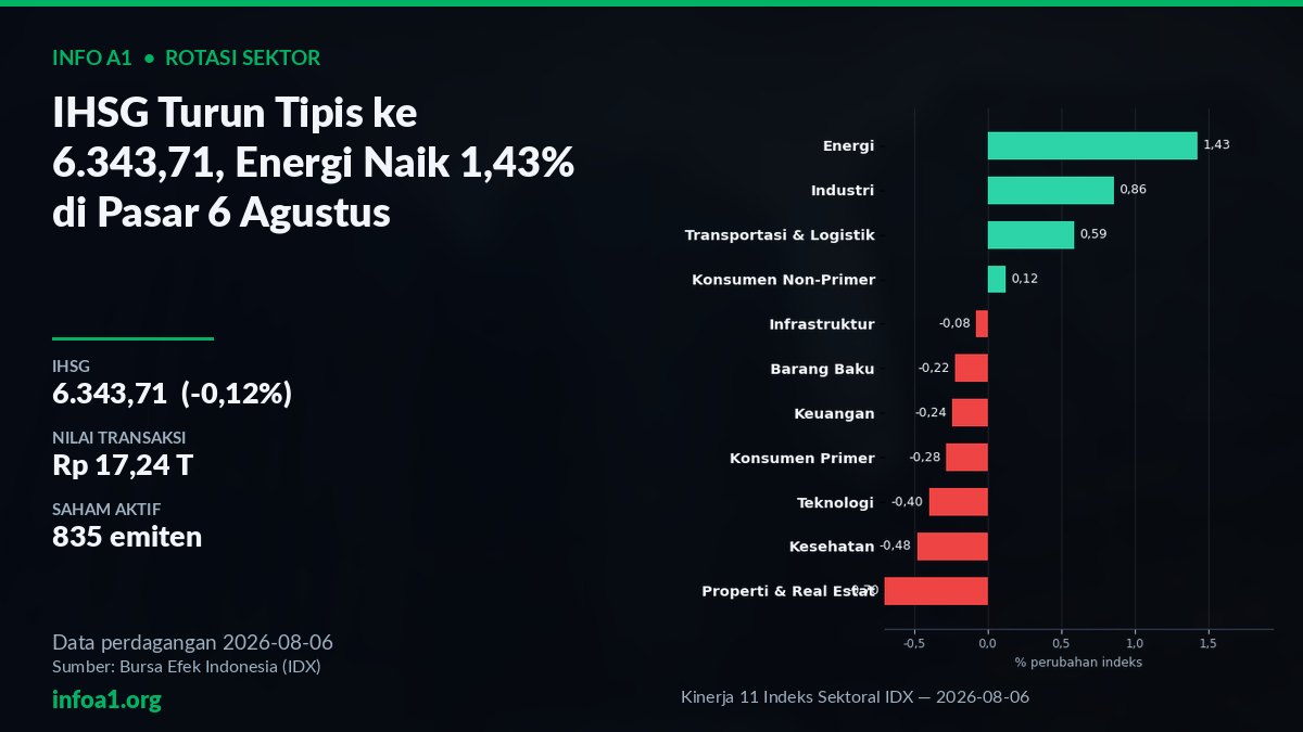 IHSG Turun Tipis, Sektor Energi Naik - 6 Agustus 2026 — grafik Kinerja 11 Indeks Sektoral IDX — 2026-08-06, sumber data IDX 6 Agustus 2026