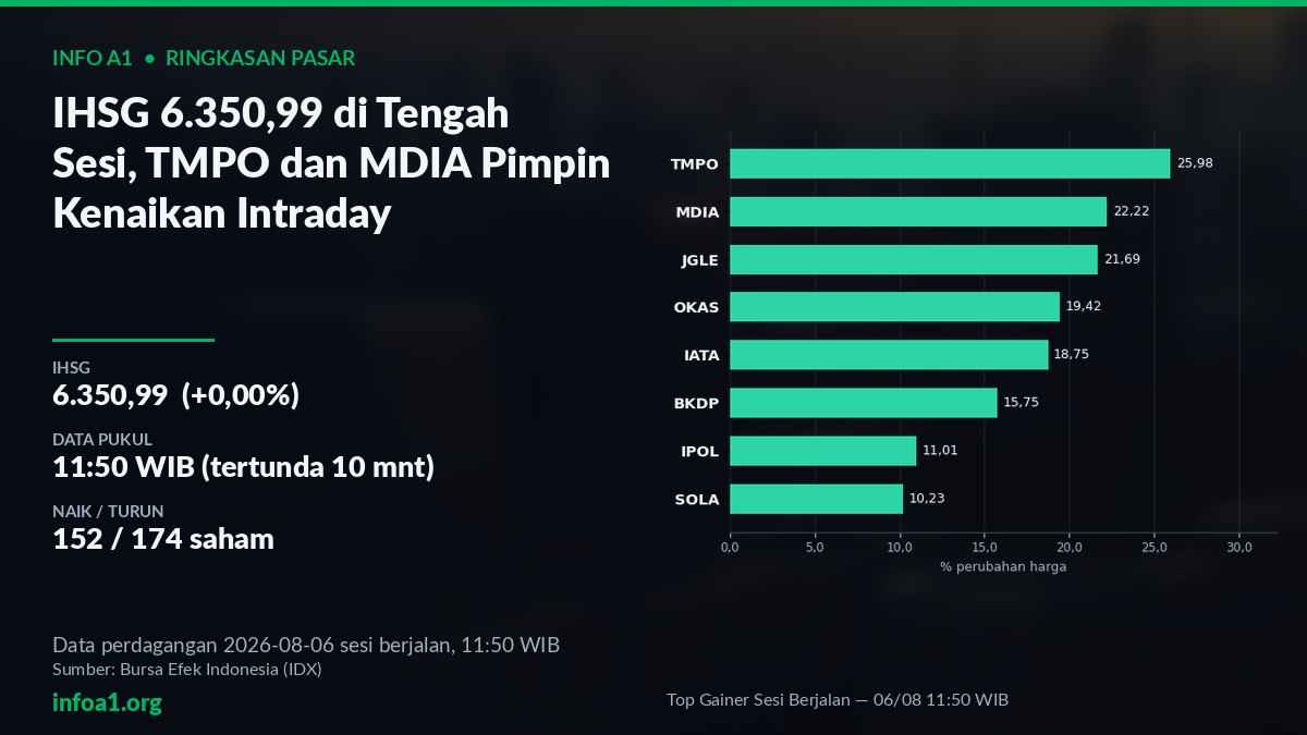 IHSG 6.350,99 di Tengah Sesi, TMPO Pimpin Kenaikan Intraday — grafik Top Gainer Sesi Berjalan — 06/08 11:50 WIB, sumber data IDX 5 Agustus 2026