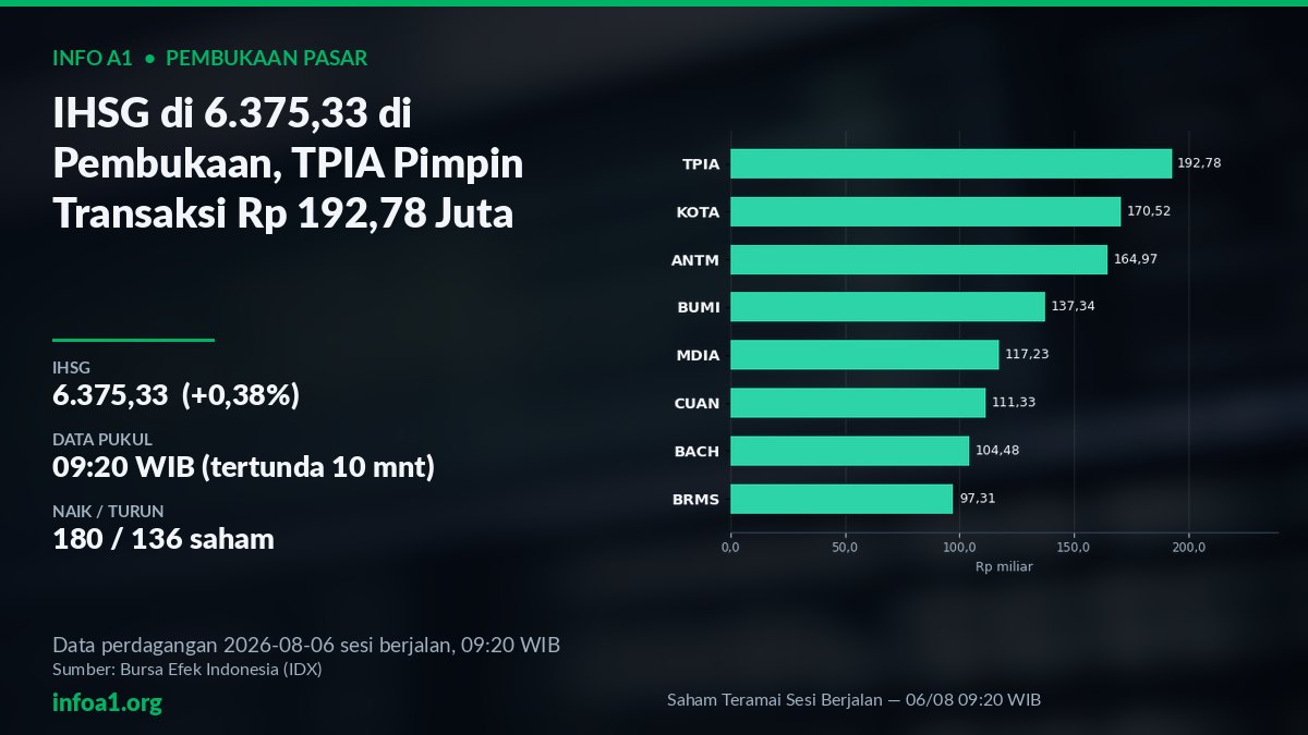 IHSG di level 6.375,33 saat pembukaan 6 Agustus 2026 — grafik Saham Teramai Sesi Berjalan — 06/08 09:20 WIB, sumber data IDX 5 Agustus 2026
