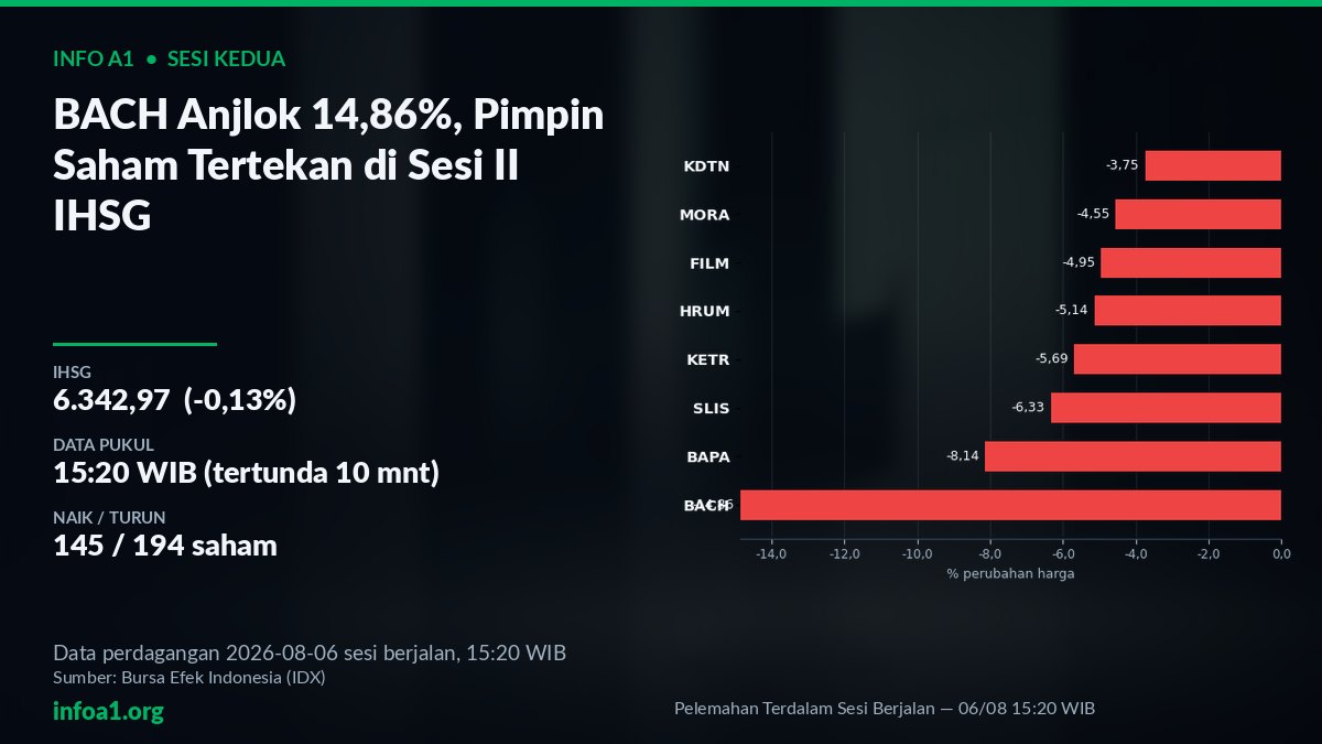 Pelemahan Terdalam Sesi II: BACH -14,86% dan IHSG 6.342,97 — grafik Pelemahan Terdalam Sesi Berjalan — 06/08 15:20 WIB, sumber data IDX 5 Agustus 2026