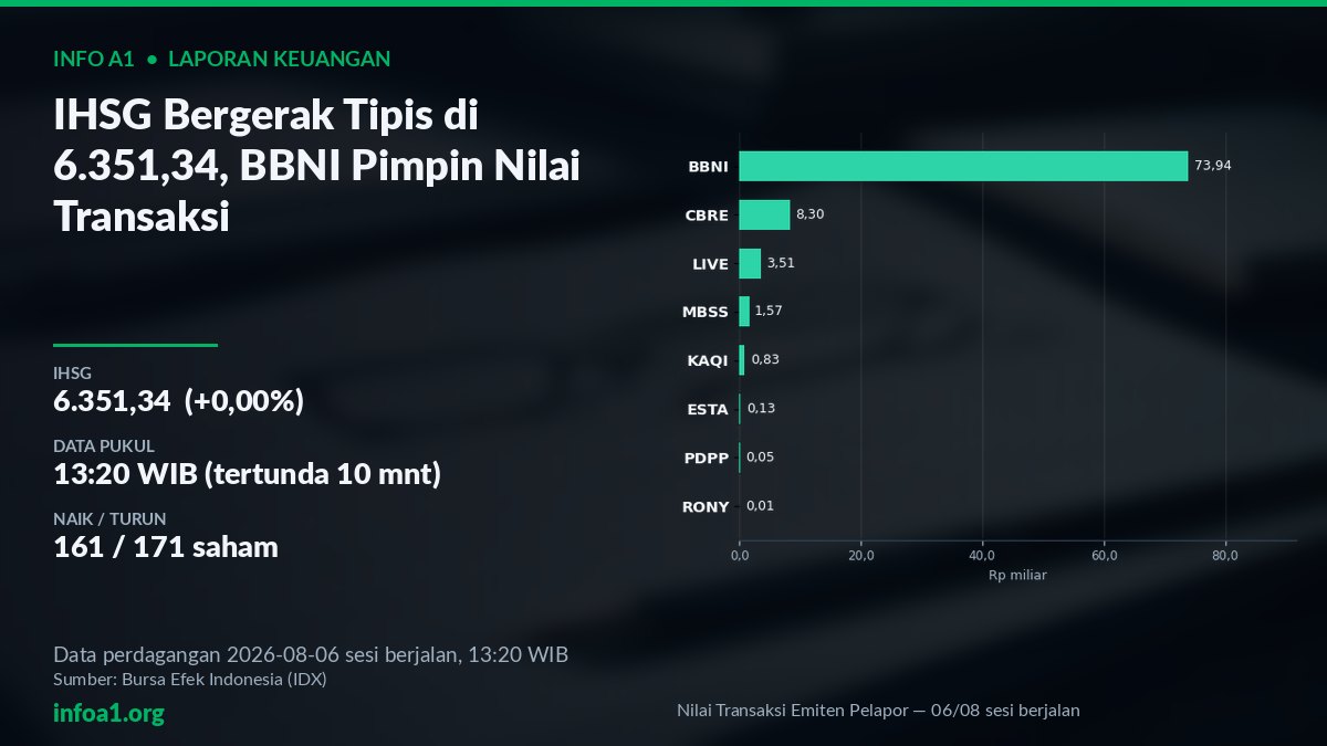 IHSG dan saham pelapor laporan keuangan TW2 2026 — grafik Nilai Transaksi Emiten Pelapor — 06/08 sesi berjalan, sumber data IDX 5 Agustus 2026