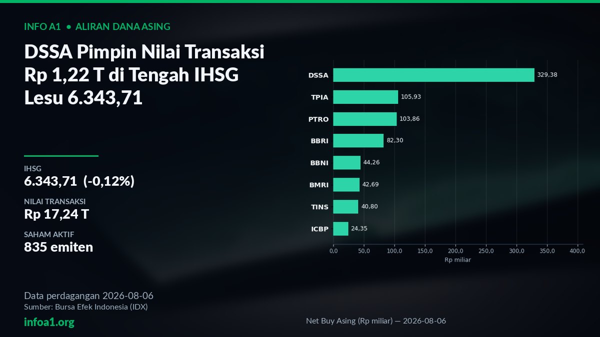 Aliran Dana Asing dan Saham Teramai Bursa 6 Agustus 2026 — grafik Net Buy Asing (Rp miliar) — 2026-08-06, sumber data IDX 6 Agustus 2026