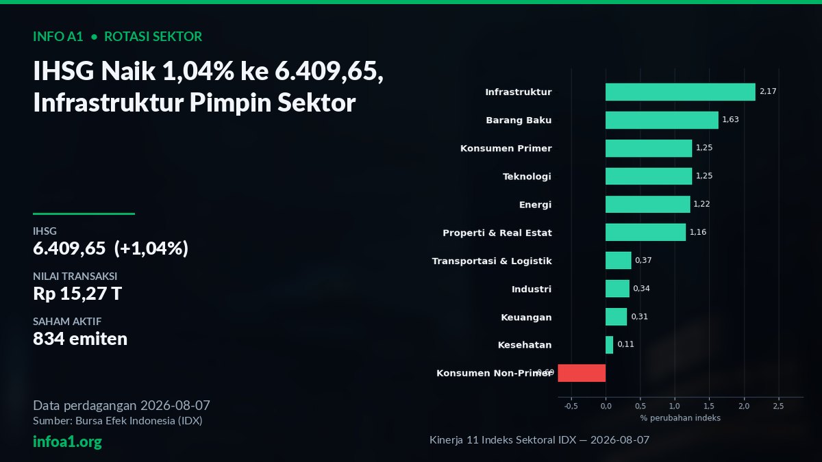 IHSG naik 1,04% ke 6.409,65, sektor infrastruktur pimpin — 7 Agustus 2026 — grafik Kinerja 11 Indeks Sektoral IDX — 2026-08-07, sumber data IDX 7 Agustus 2026