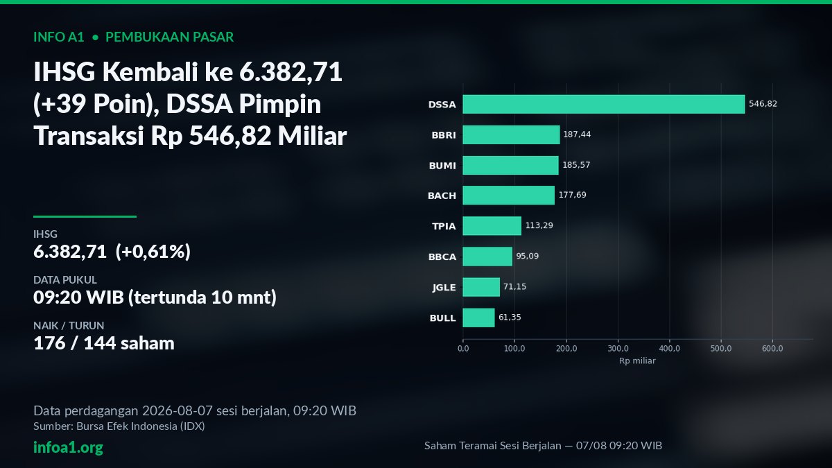 Saham Teramai Sesi Berjalan DSSA, BBRI, dan BUMI di 09:20 WIB — grafik Saham Teramai Sesi Berjalan — 07/08 09:20 WIB, sumber data IDX 6 Agustus 2026
