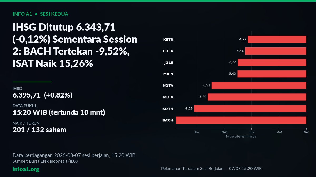 IHSG 6.395,71 dan saham tertekan BACH -9,52% pada sesi kedua, 7 Agustus 2026 — grafik Pelemahan Terdalam Sesi Berjalan — 07/08 15:20 WIB, sumber data IDX 6 Agustus 2026