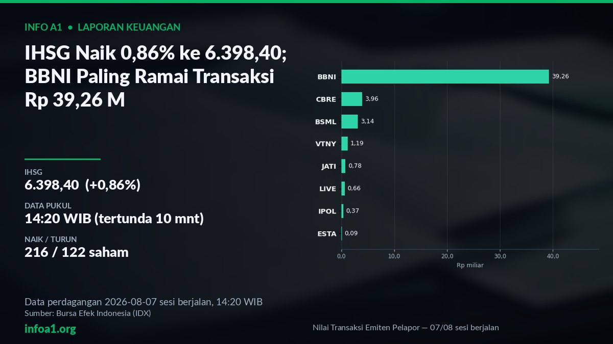 IHSG dan Nilai Transaksi Emiten Pelapor Laporan Keuangan — 7 Agustus 2026 — grafik Nilai Transaksi Emiten Pelapor — 07/08 sesi berjalan, sumber data IDX 6 Agustus 2026