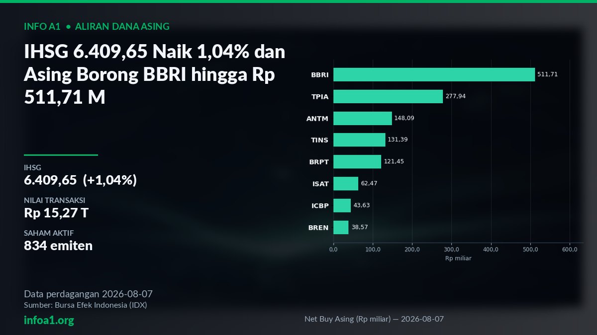 IHSG 6.409,65 Naik 1,04% dan Asing Borong BBRI hingga Rp 511,71 M — grafik Net Buy Asing (Rp miliar) — 2026-08-07, sumber data IDX 7 Agustus 2026