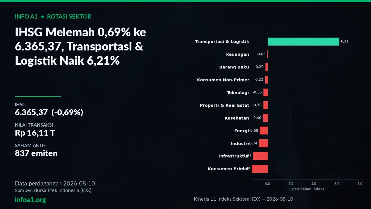 Kinerja 11 Indeks Sektoral IDX — 10 Agustus 2026 — grafik Kinerja 11 Indeks Sektoral IDX — 2026-08-10, sumber data IDX 10 Agustus 2026