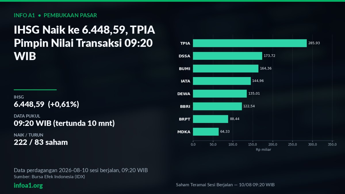 Grafik Saham Teramai Sesi Berjalan, IHSG 6.448,59 pukul 09:20 WIB — grafik Saham Teramai Sesi Berjalan — 10/08 09:20 WIB, sumber data IDX 7 Agustus 2026