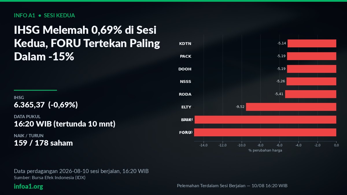 Pelemahan Terdalam Sesi Berjalan IHSG 10 Agustus 2026 — grafik Pelemahan Terdalam Sesi Berjalan — 10/08 16:20 WIB, sumber data IDX 7 Agustus 2026
