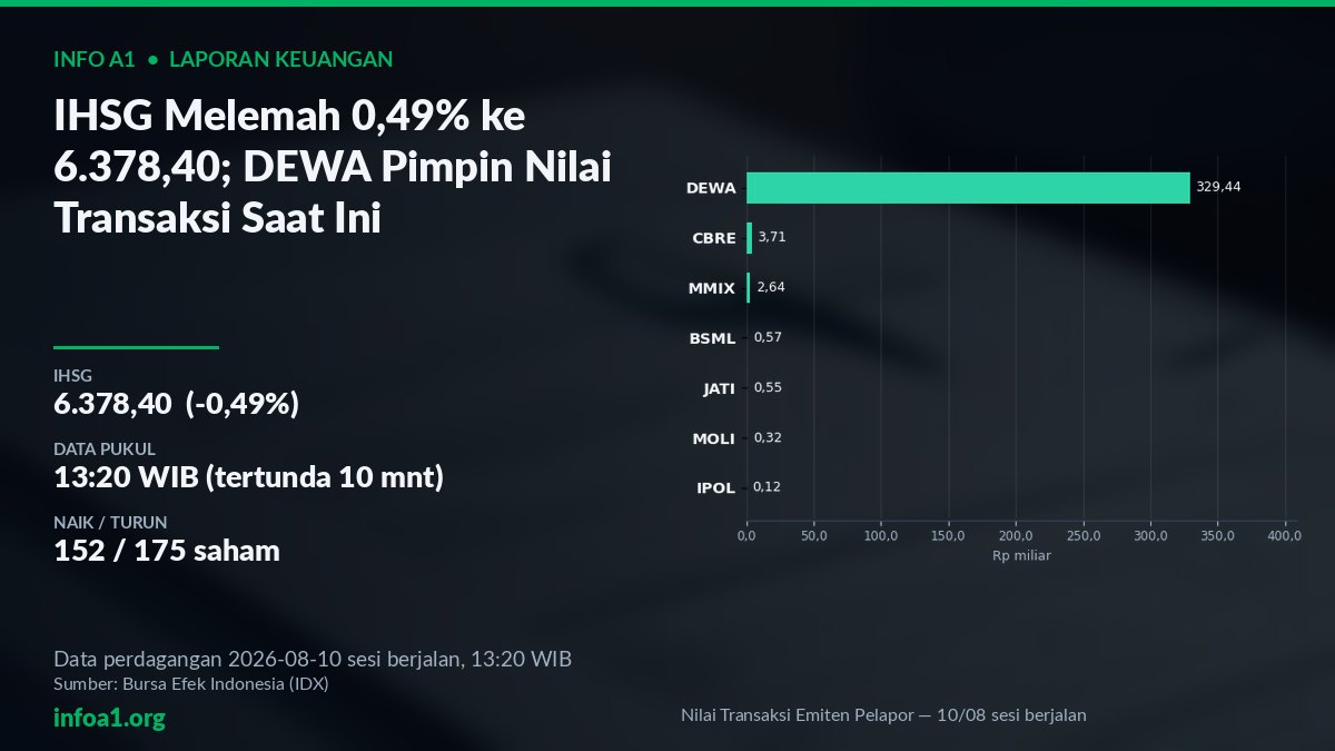 IHSG dan nilai transaksi emiten pelapor pada 10 Agustus 2026 — grafik Nilai Transaksi Emiten Pelapor — 10/08 sesi berjalan, sumber data IDX 7 Agustus 2026