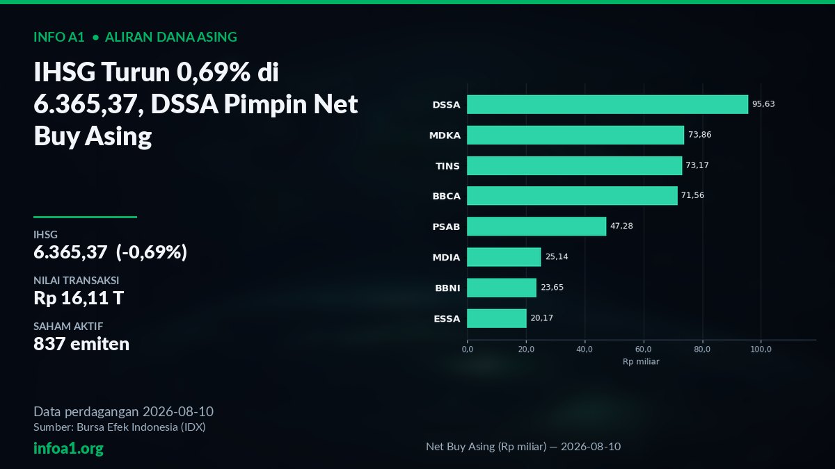 IHSG 6.365,37 dan Aliran Dana Asing - 10 Agustus 2026 — grafik Net Buy Asing (Rp miliar) — 2026-08-10, sumber data IDX 10 Agustus 2026
