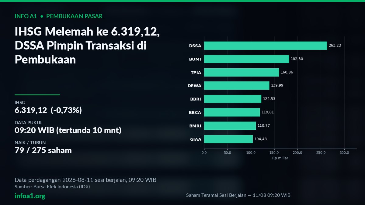 IHSG Melemah ke 6.319,12 di Pembukaan 11 Agustus — grafik Saham Teramai Sesi Berjalan — 11/08 09:20 WIB, sumber data IDX 10 Agustus 2026