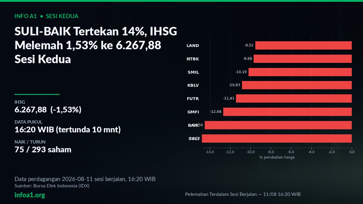 IHSG Melemah 1,53%, SULI-BAIK Anjlok 14% di Sesi Kedua — grafik Pelemahan Terdalam Sesi Berjalan — 11/08 16:20 WIB, sumber data IDX 10 Agustus 2026