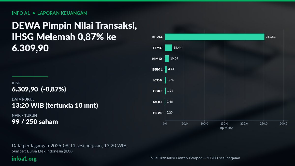 Nilai Transaksi Emiten Pelapor TW2 2026 - IHSG Melemah 13:20 WIB — grafik Nilai Transaksi Emiten Pelapor — 11/08 sesi berjalan, sumber data IDX 10 Agustus 2026