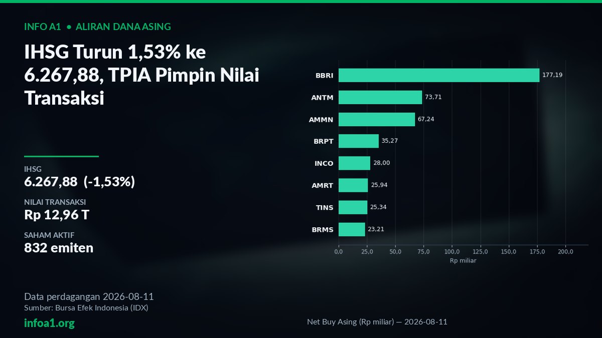 Aliran Dana Asing dan Saham Teramai 11 Agustus 2026 — grafik Net Buy Asing (Rp miliar) — 2026-08-11, sumber data IDX 11 Agustus 2026