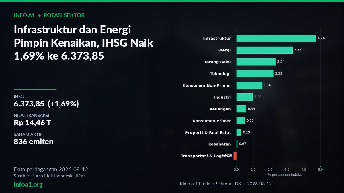 Kinerja 11 Indeks Sektoral IDX 12 Agustus 2026 — grafik Kinerja 11 Indeks Sektoral IDX — 2026-08-12, sumber data IDX 12 Agustus 2026
