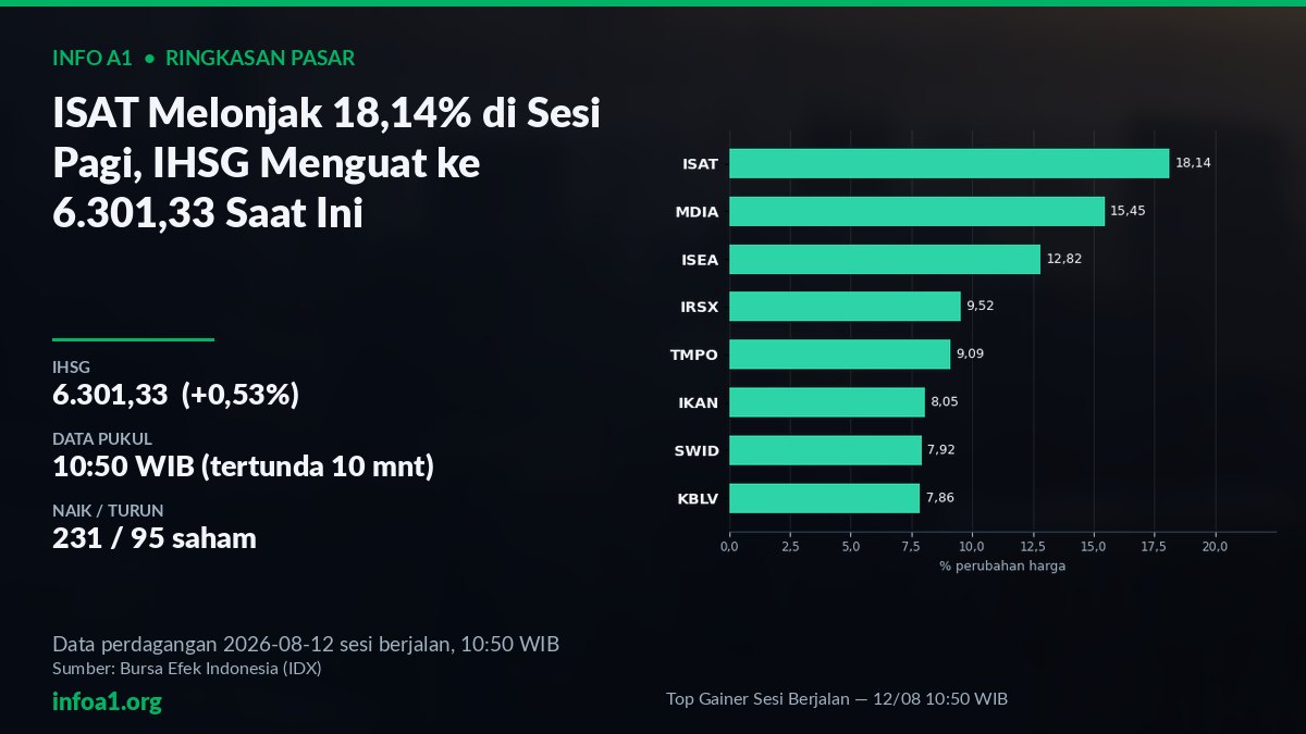IHSG di 6.301,33 Saat Ini, ISAT +18,14% Pimpin Kenaikan Pagi — grafik Top Gainer Sesi Berjalan — 12/08 10:50 WIB, sumber data IDX 11 Agustus 2026