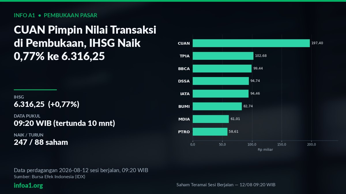 CUAN Pimpin Transaksi Pembukaan, IHSG Naik 0,77% ke 6.316,25 — grafik Saham Teramai Sesi Berjalan — 12/08 09:20 WIB, sumber data IDX 11 Agustus 2026