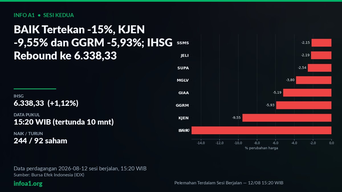 Saham Tertekan Sesi Kedua 12 Agustus: BAIK, KJEN, GGRM — grafik Pelemahan Terdalam Sesi Berjalan — 12/08 15:20 WIB, sumber data IDX 11 Agustus 2026