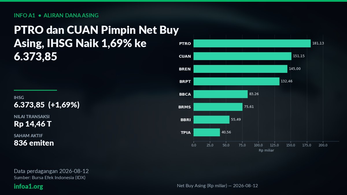 Aliran Dana Asing dan Kenaikan IHSG 12 Agustus 2026 — grafik Net Buy Asing (Rp miliar) — 2026-08-12, sumber data IDX 12 Agustus 2026