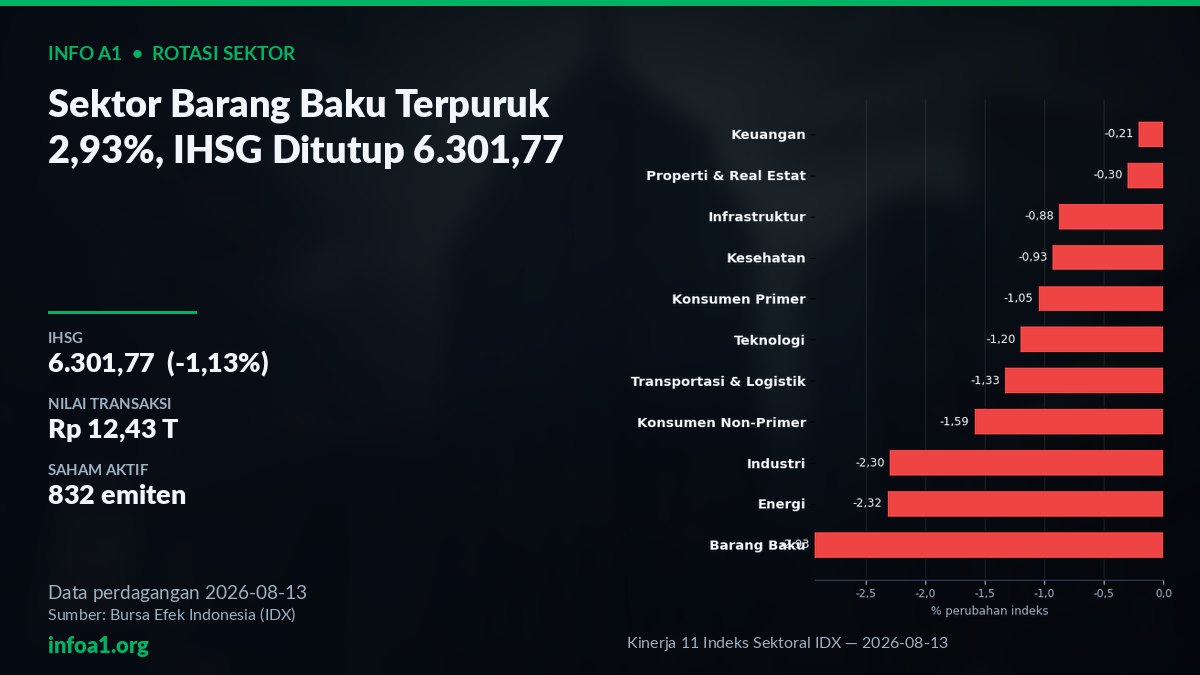 Grafik 11 indeks sektoral IDX merah, IHSG ditutup 6.301,77 — grafik Kinerja 11 Indeks Sektoral IDX — 2026-08-13, sumber data IDX 13 Agustus 2026