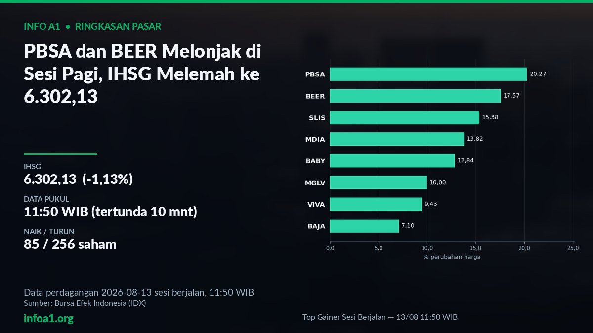 IHSG Melemah 1,13% di Sesi Pagi, PBSA Top Gainer — grafik Top Gainer Sesi Berjalan — 13/08 11:50 WIB, sumber data IDX 12 Agustus 2026