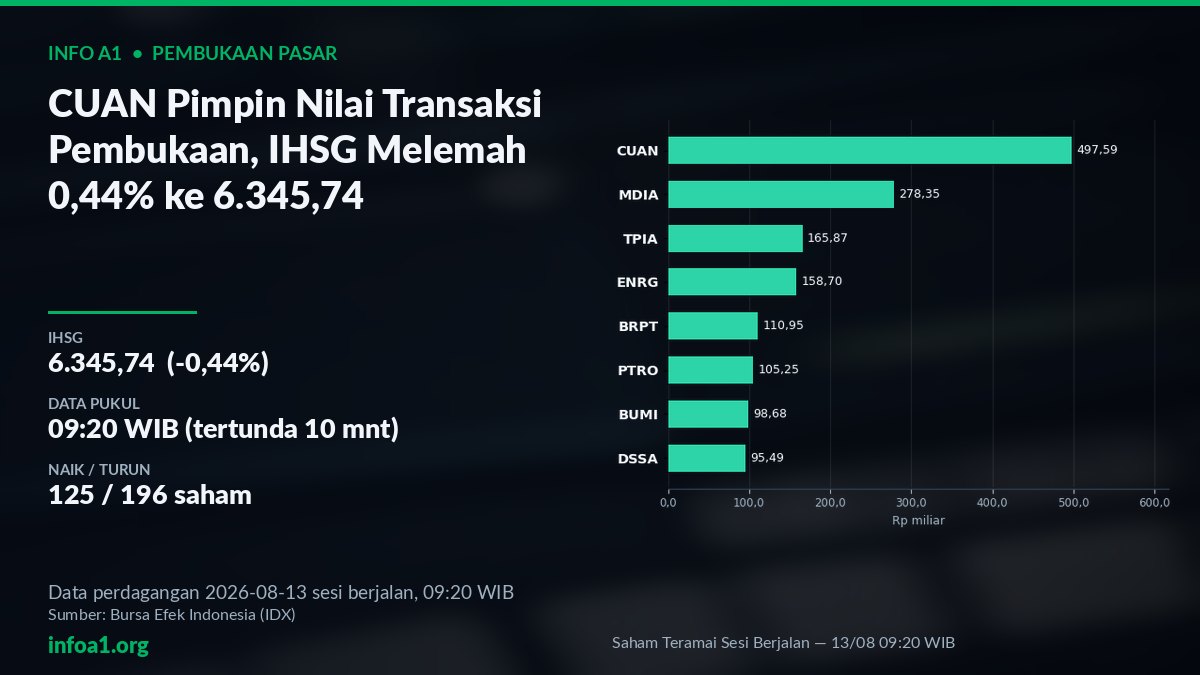 Grafik Saham Teramai Pembukaan 13 Agustus 2026 — CUAN, MDIA, TPIA — grafik Saham Teramai Sesi Berjalan — 13/08 09:20 WIB, sumber data IDX 12 Agustus 2026