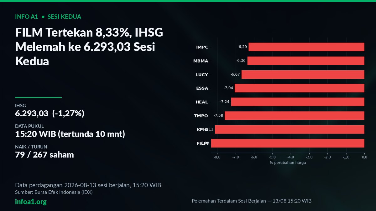Pelemahan Terdalam Sesi Kedua: FILM hingga IMPC, 15:20 WIB — grafik Pelemahan Terdalam Sesi Berjalan — 13/08 15:20 WIB, sumber data IDX 12 Agustus 2026