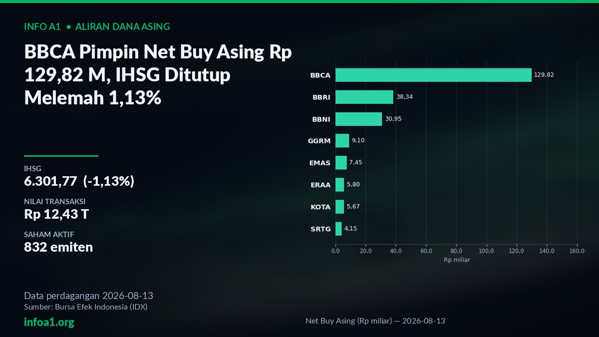 Aliran Dana Asing di BEI, Net Buy Asing BBCA 13 Agustus 2026 — grafik Net Buy Asing (Rp miliar) — 2026-08-13, sumber data IDX 13 Agustus 2026