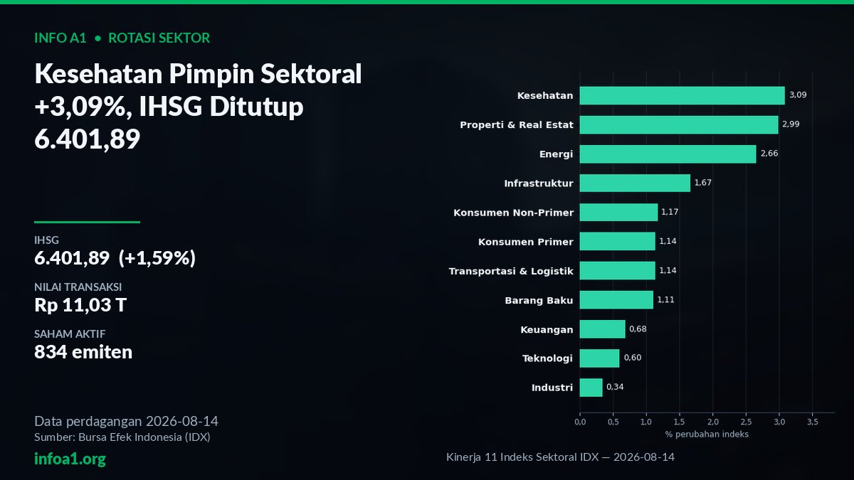 Gedung Bursa Efek Indonesia Malam Hari, IHSG 6.401,89 — grafik Kinerja 11 Indeks Sektoral IDX — 2026-08-14, sumber data IDX 14 Agustus 2026