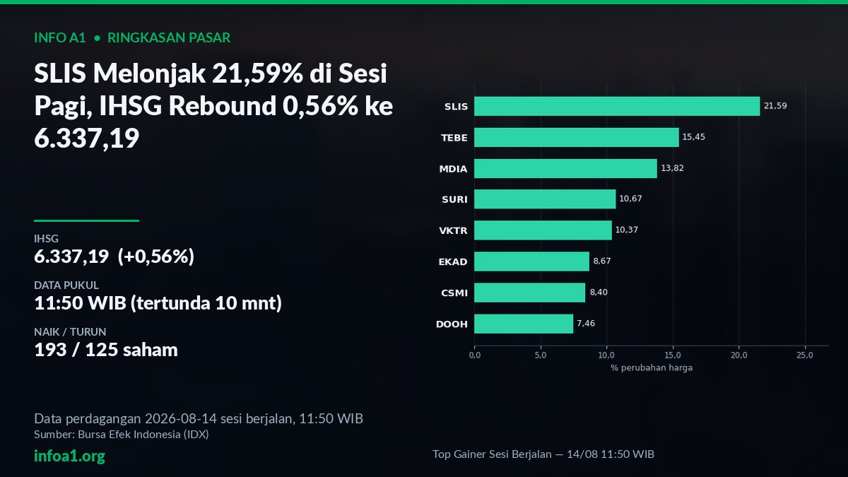 SLIS +21,59% dan IHSG rebound pagi, 14 Agustus 2026 — grafik Top Gainer Sesi Berjalan — 14/08 11:50 WIB, sumber data IDX 13 Agustus 2026