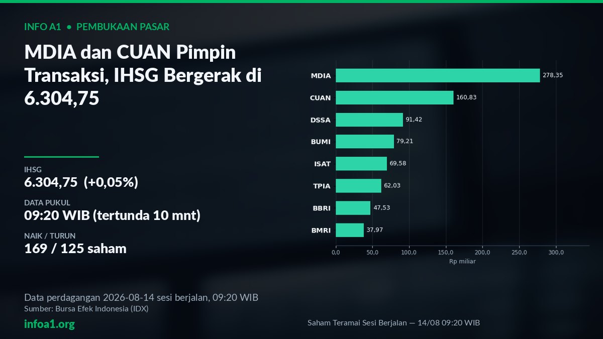 MDIA dan CUAN pimpin nilai transaksi di pembukaan perdagangan IDX — grafik Saham Teramai Sesi Berjalan — 14/08 09:20 WIB, sumber data IDX 13 Agustus 2026