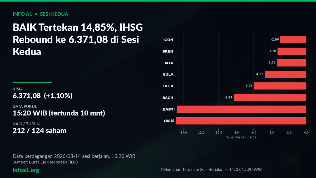 Pelemahan Terdalam Sesi Berjalan, IHSG 6.371,08 15:20 WIB — grafik Pelemahan Terdalam Sesi Berjalan — 14/08 15:20 WIB, sumber data IDX 13 Agustus 2026