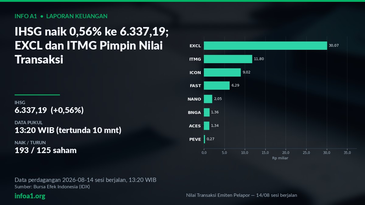 Nilai Transaksi Emiten Pelapor — 14/08 Sesi Berjalan 13:20 WIB — grafik Nilai Transaksi Emiten Pelapor — 14/08 sesi berjalan, sumber data IDX 13 Agustus 2026