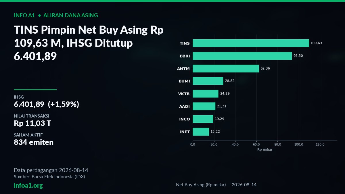 Aliran dana asing ke saham tambang dan perbankan 14 Agustus 2026 — grafik Net Buy Asing (Rp miliar) — 2026-08-14, sumber data IDX 14 Agustus 2026