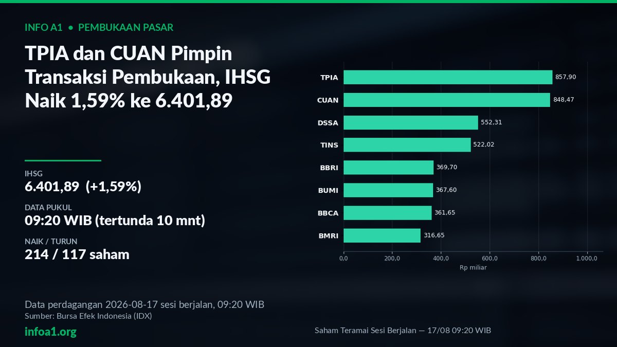 Grafik saham teramai pembukaan 17 Agustus 2026 — grafik Saham Teramai Sesi Berjalan — 17/08 09:20 WIB, sumber data IDX 14 Agustus 2026