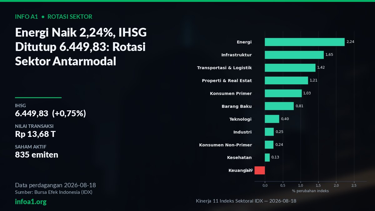 Rotasi sektor energi dorong IHSG ke 6.449,83 (+0,75%) — grafik Kinerja 11 Indeks Sektoral IDX — 2026-08-18, sumber data IDX 18 Agustus 2026